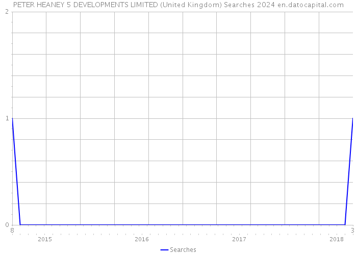 PETER HEANEY 5 DEVELOPMENTS LIMITED (United Kingdom) Searches 2024 
