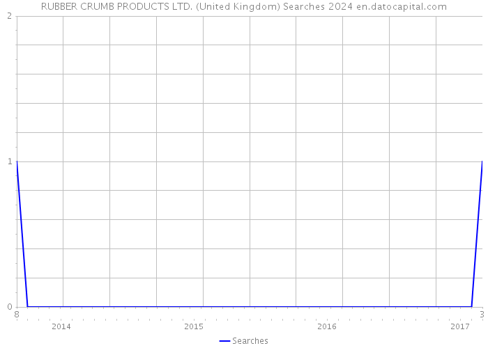 RUBBER CRUMB PRODUCTS LTD. (United Kingdom) Searches 2024 