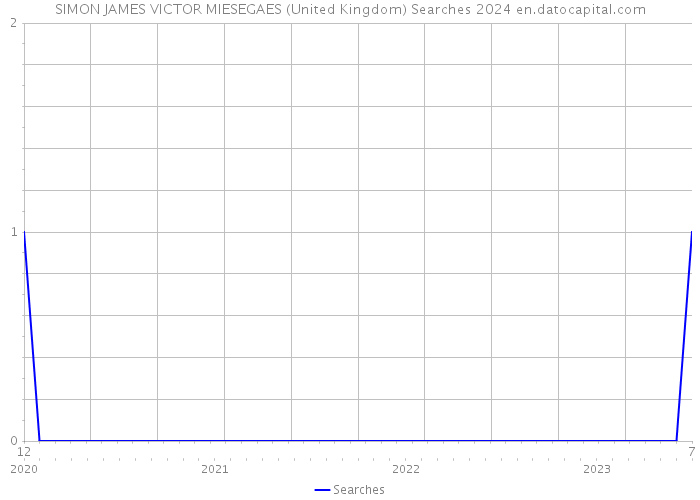 SIMON JAMES VICTOR MIESEGAES (United Kingdom) Searches 2024 