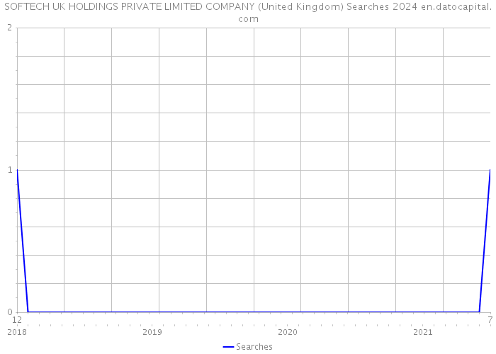 SOFTECH UK HOLDINGS PRIVATE LIMITED COMPANY (United Kingdom) Searches 2024 