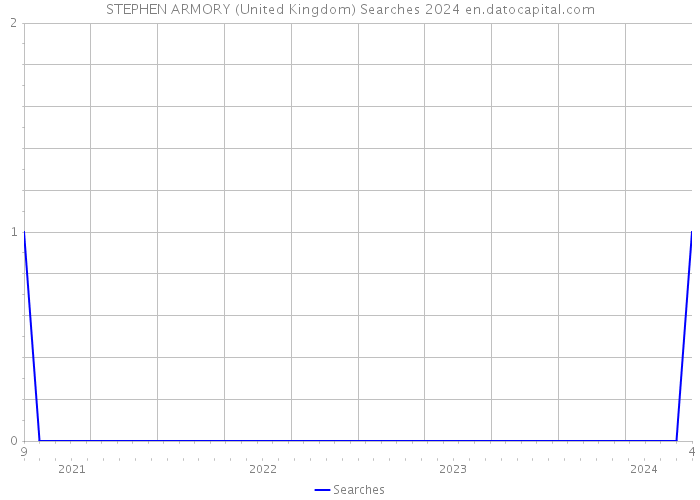 STEPHEN ARMORY (United Kingdom) Searches 2024 