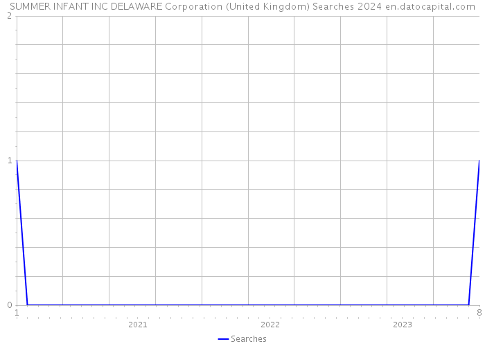 SUMMER INFANT INC DELAWARE Corporation (United Kingdom) Searches 2024 
