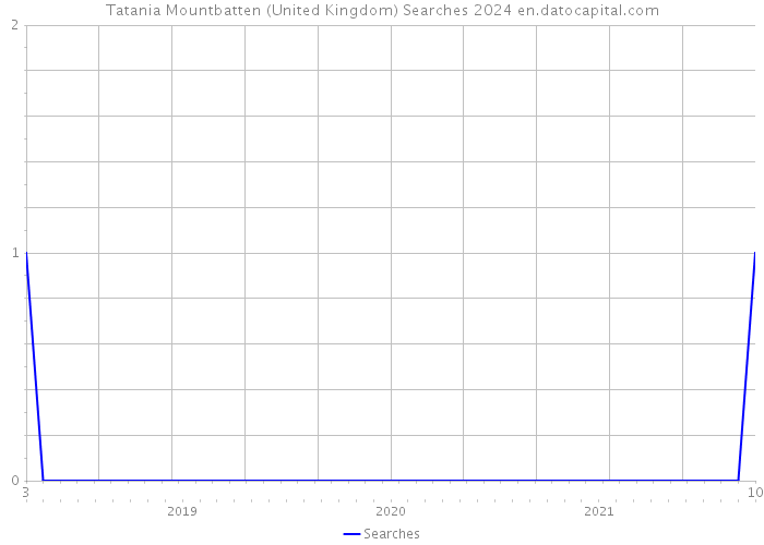 Tatania Mountbatten (United Kingdom) Searches 2024 