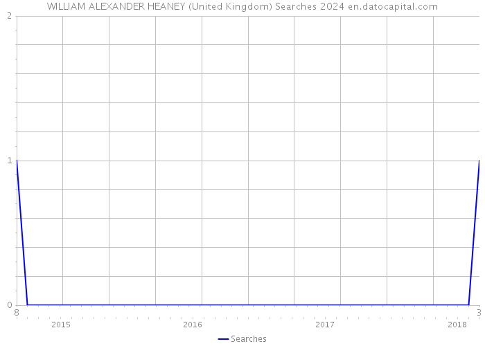 WILLIAM ALEXANDER HEANEY (United Kingdom) Searches 2024 