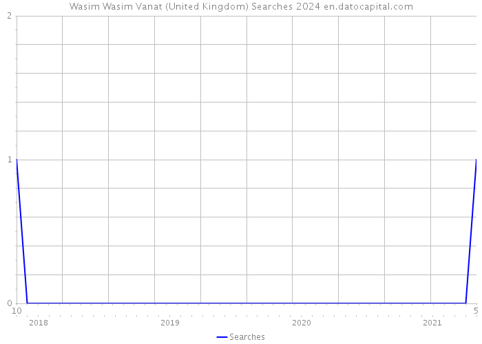 Wasim Wasim Vanat (United Kingdom) Searches 2024 