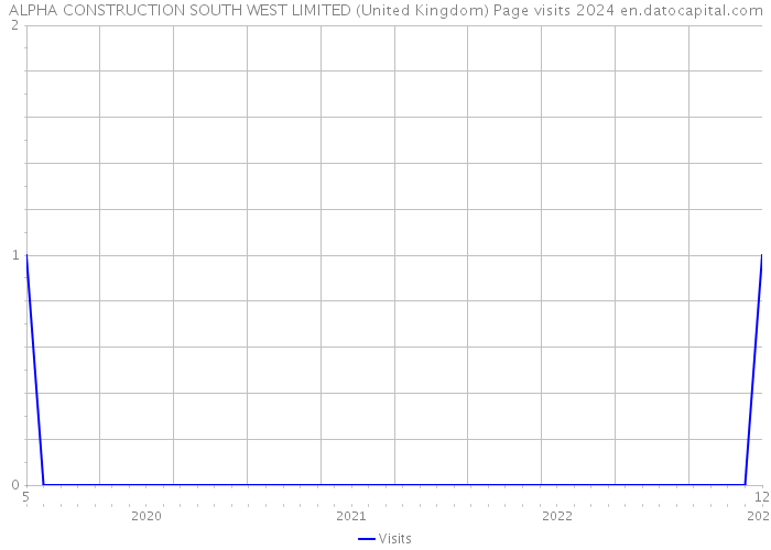 ALPHA CONSTRUCTION SOUTH WEST LIMITED (United Kingdom) Page visits 2024 