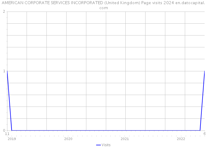 AMERICAN CORPORATE SERVICES INCORPORATED (United Kingdom) Page visits 2024 