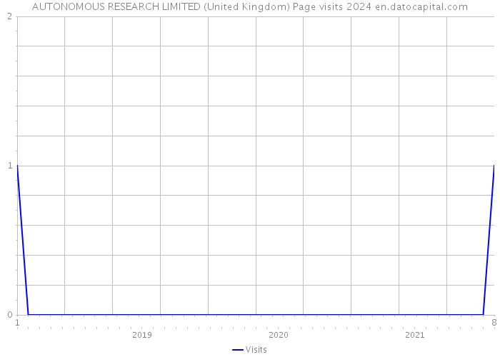 AUTONOMOUS RESEARCH LIMITED (United Kingdom) Page visits 2024 