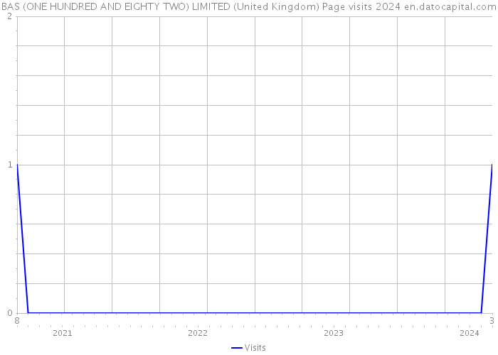 BAS (ONE HUNDRED AND EIGHTY TWO) LIMITED (United Kingdom) Page visits 2024 