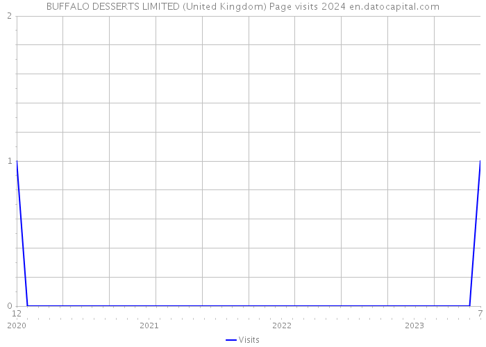 BUFFALO DESSERTS LIMITED (United Kingdom) Page visits 2024 