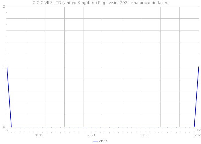 C C CIVILS LTD (United Kingdom) Page visits 2024 