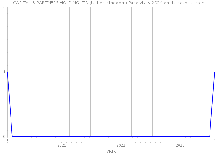 CAPITAL & PARTNERS HOLDING LTD (United Kingdom) Page visits 2024 