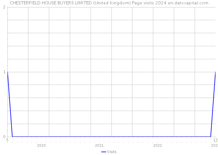 CHESTERFIELD HOUSE BUYERS LIMITED (United Kingdom) Page visits 2024 