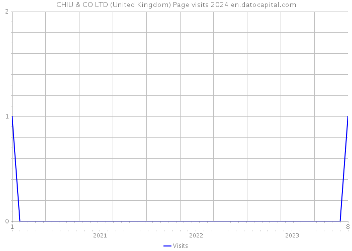 CHIU & CO LTD (United Kingdom) Page visits 2024 