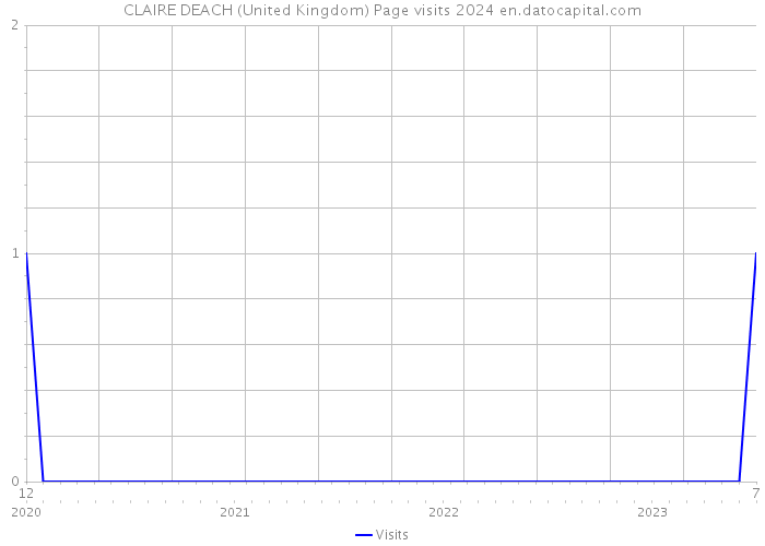 CLAIRE DEACH (United Kingdom) Page visits 2024 