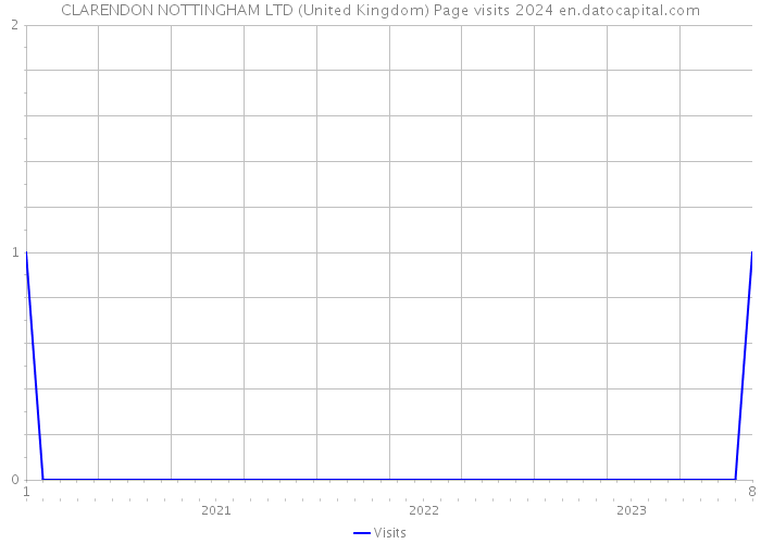 CLARENDON NOTTINGHAM LTD (United Kingdom) Page visits 2024 