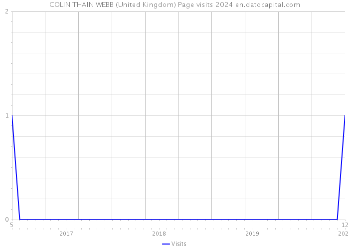 COLIN THAIN WEBB (United Kingdom) Page visits 2024 