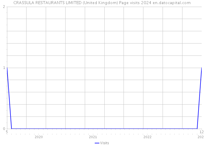 CRASSULA RESTAURANTS LIMITED (United Kingdom) Page visits 2024 
