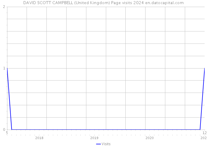 DAVID SCOTT CAMPBELL (United Kingdom) Page visits 2024 