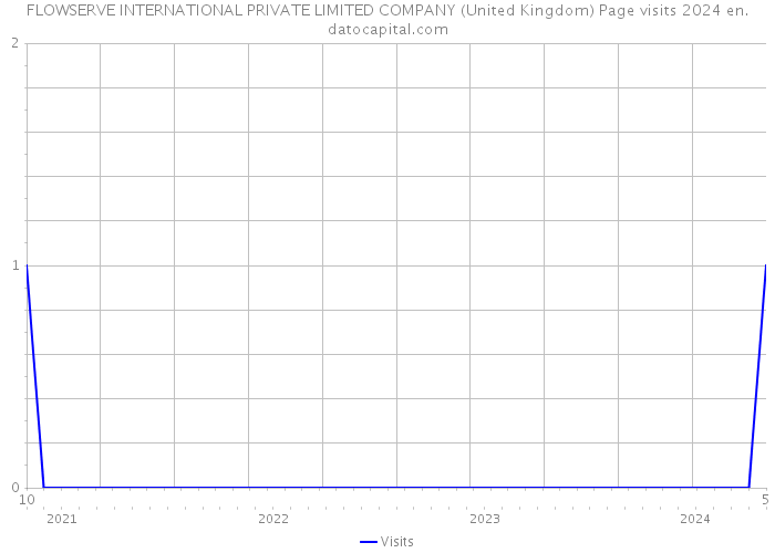 FLOWSERVE INTERNATIONAL PRIVATE LIMITED COMPANY (United Kingdom) Page visits 2024 