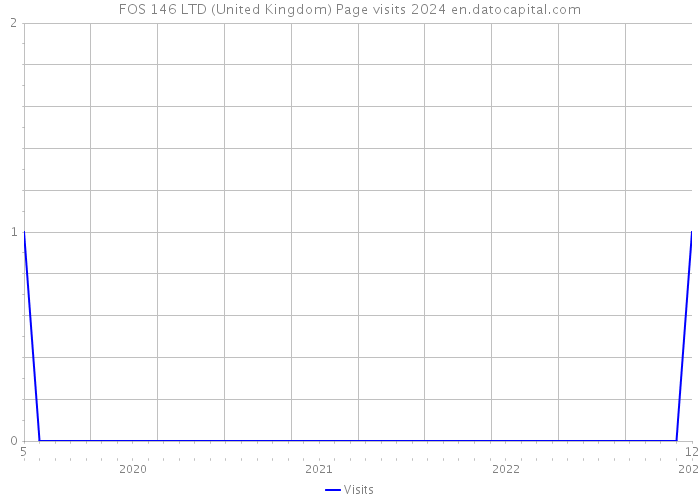 FOS 146 LTD (United Kingdom) Page visits 2024 