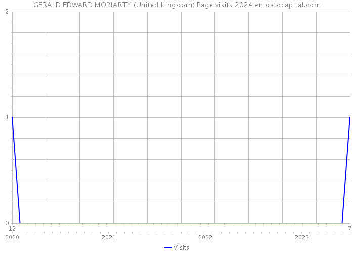 GERALD EDWARD MORIARTY (United Kingdom) Page visits 2024 