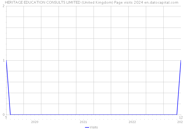HERITAGE EDUCATION CONSULTS LIMITED (United Kingdom) Page visits 2024 