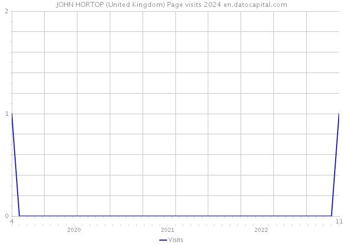 JOHN HORTOP (United Kingdom) Page visits 2024 