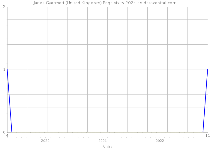 Janos Gyarmati (United Kingdom) Page visits 2024 