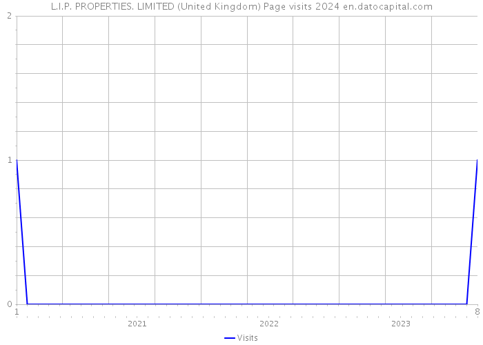 L.I.P. PROPERTIES. LIMITED (United Kingdom) Page visits 2024 