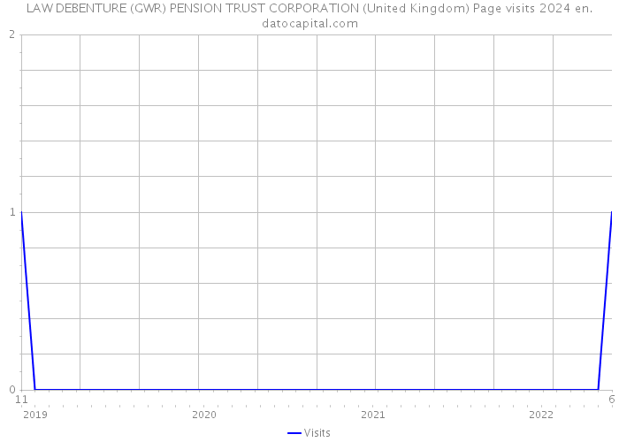 LAW DEBENTURE (GWR) PENSION TRUST CORPORATION (United Kingdom) Page visits 2024 