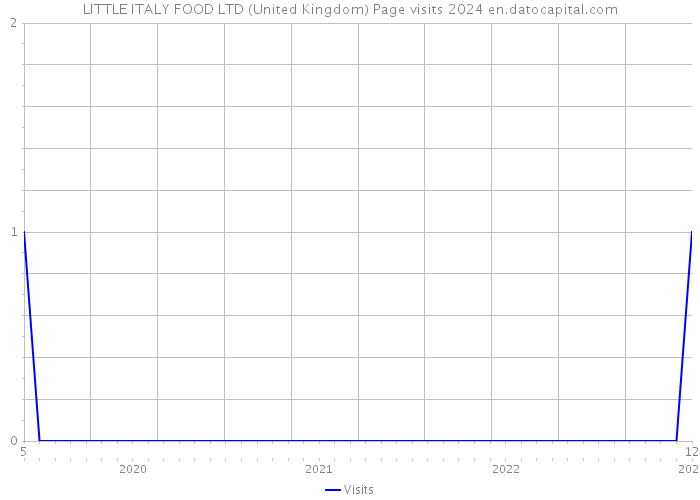 LITTLE ITALY FOOD LTD (United Kingdom) Page visits 2024 
