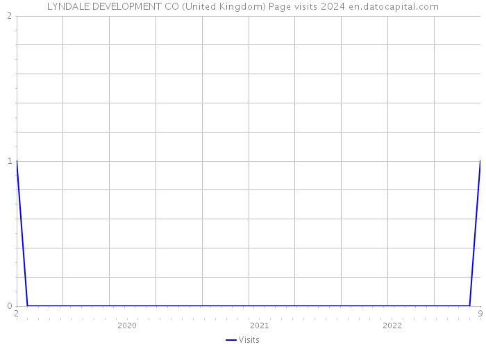 LYNDALE DEVELOPMENT CO (United Kingdom) Page visits 2024 