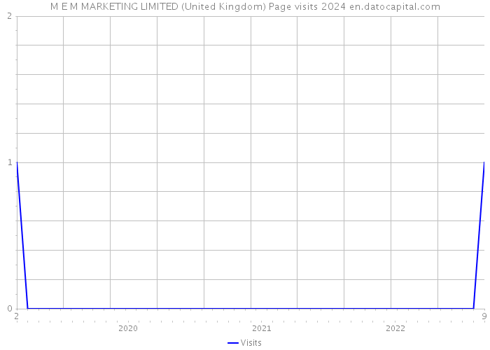 M E M MARKETING LIMITED (United Kingdom) Page visits 2024 