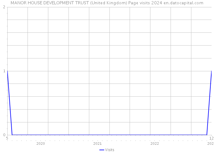 MANOR HOUSE DEVELOPMENT TRUST (United Kingdom) Page visits 2024 