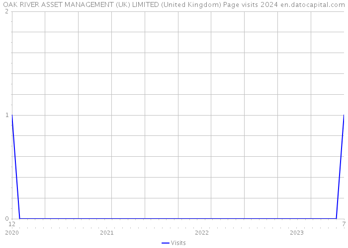 OAK RIVER ASSET MANAGEMENT (UK) LIMITED (United Kingdom) Page visits 2024 