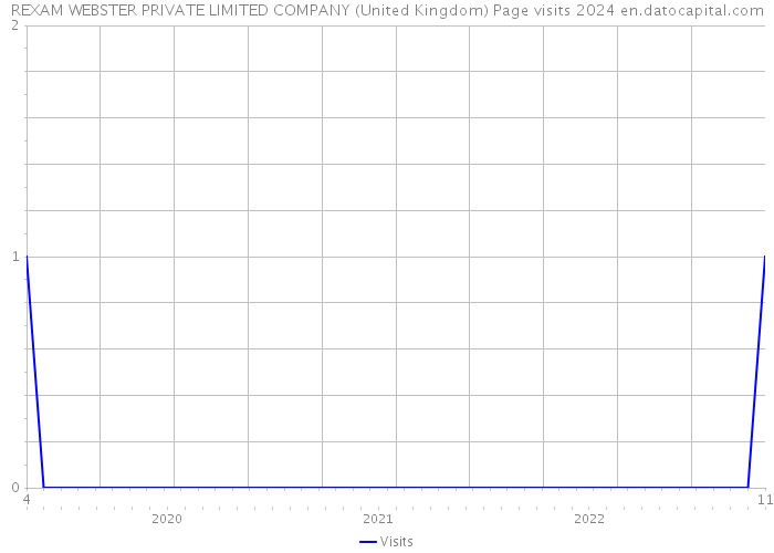 REXAM WEBSTER PRIVATE LIMITED COMPANY (United Kingdom) Page visits 2024 