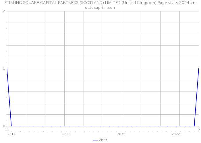 STIRLING SQUARE CAPITAL PARTNERS (SCOTLAND) LIMITED (United Kingdom) Page visits 2024 