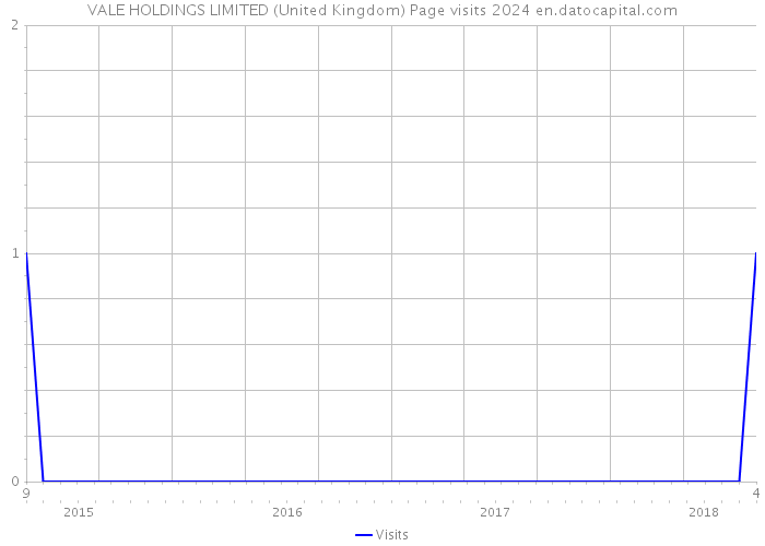 VALE HOLDINGS LIMITED (United Kingdom) Page visits 2024 