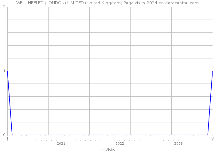 WELL HEELED (LONDON) LIMITED (United Kingdom) Page visits 2024 