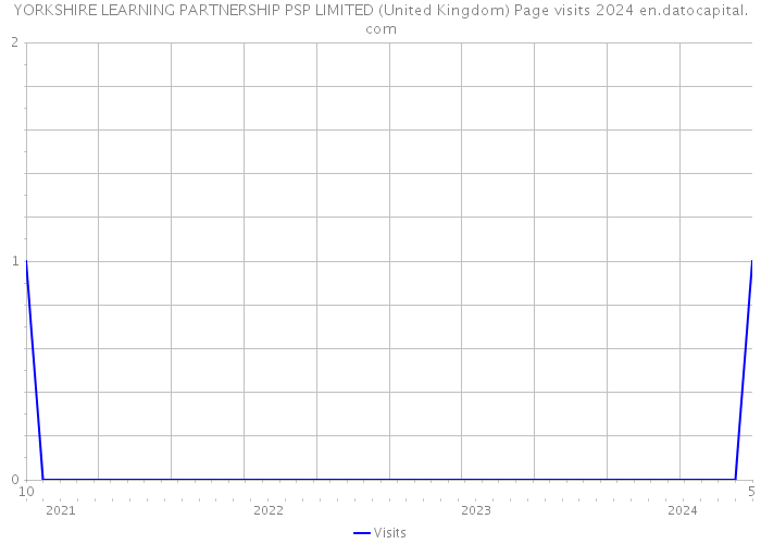 YORKSHIRE LEARNING PARTNERSHIP PSP LIMITED (United Kingdom) Page visits 2024 