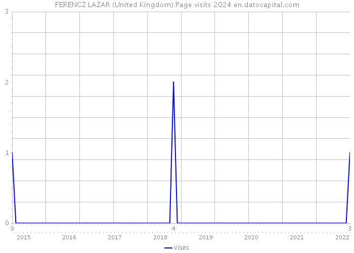 FERENCZ LAZAR (United Kingdom) Page visits 2024 