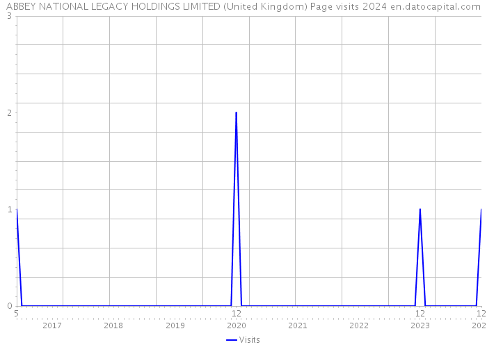 ABBEY NATIONAL LEGACY HOLDINGS LIMITED (United Kingdom) Page visits 2024 