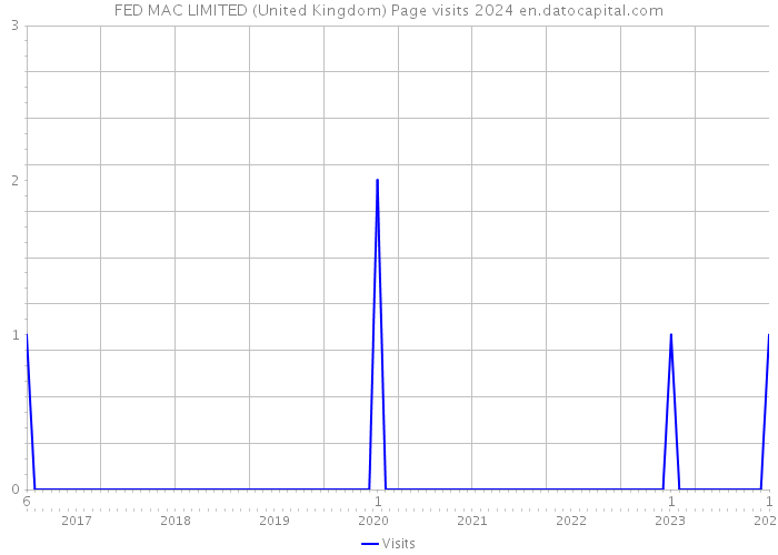 FED MAC LIMITED (United Kingdom) Page visits 2024 