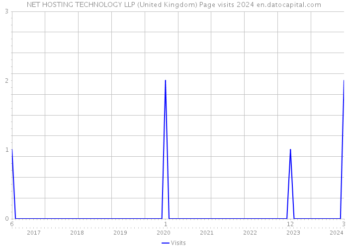 NET HOSTING TECHNOLOGY LLP (United Kingdom) Page visits 2024 