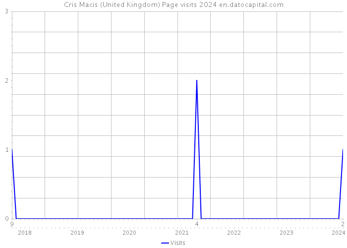 Cris Macis (United Kingdom) Page visits 2024 