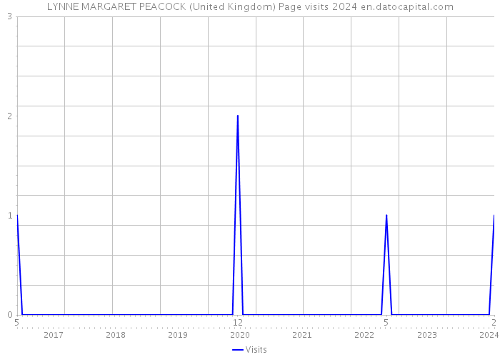 LYNNE MARGARET PEACOCK (United Kingdom) Page visits 2024 