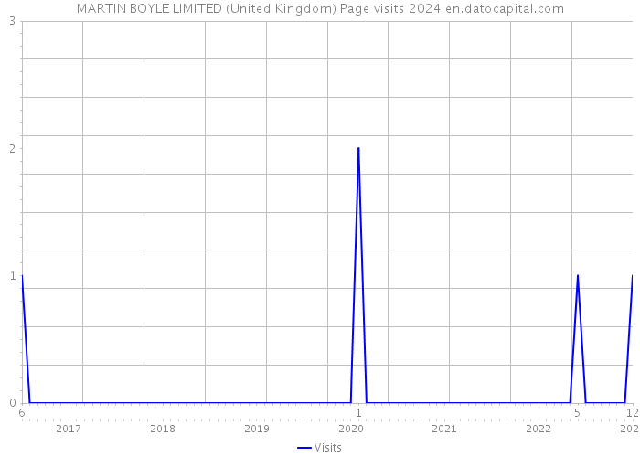 MARTIN BOYLE LIMITED (United Kingdom) Page visits 2024 