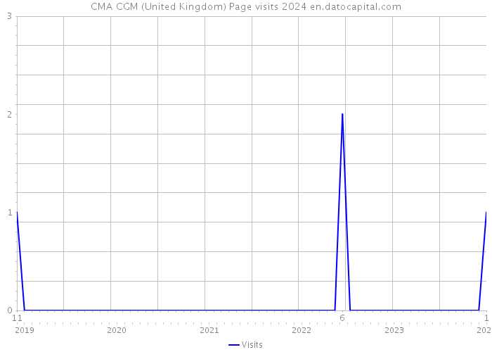 CMA CGM (United Kingdom) Page visits 2024 