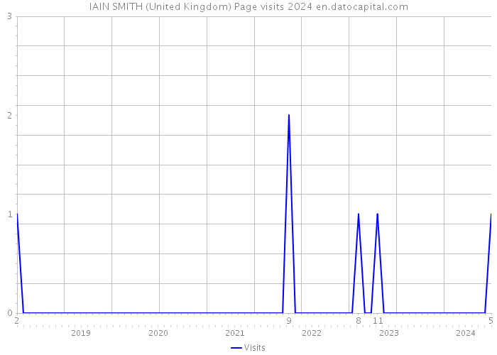 IAIN SMITH (United Kingdom) Page visits 2024 